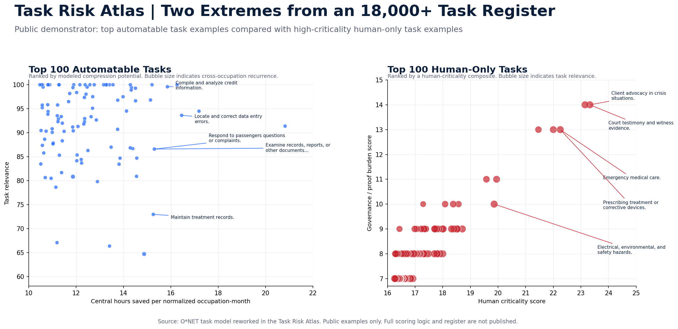 Task Risk Atlas public demonstrator comparing top automatable tasks with high-criticality human-only tasks