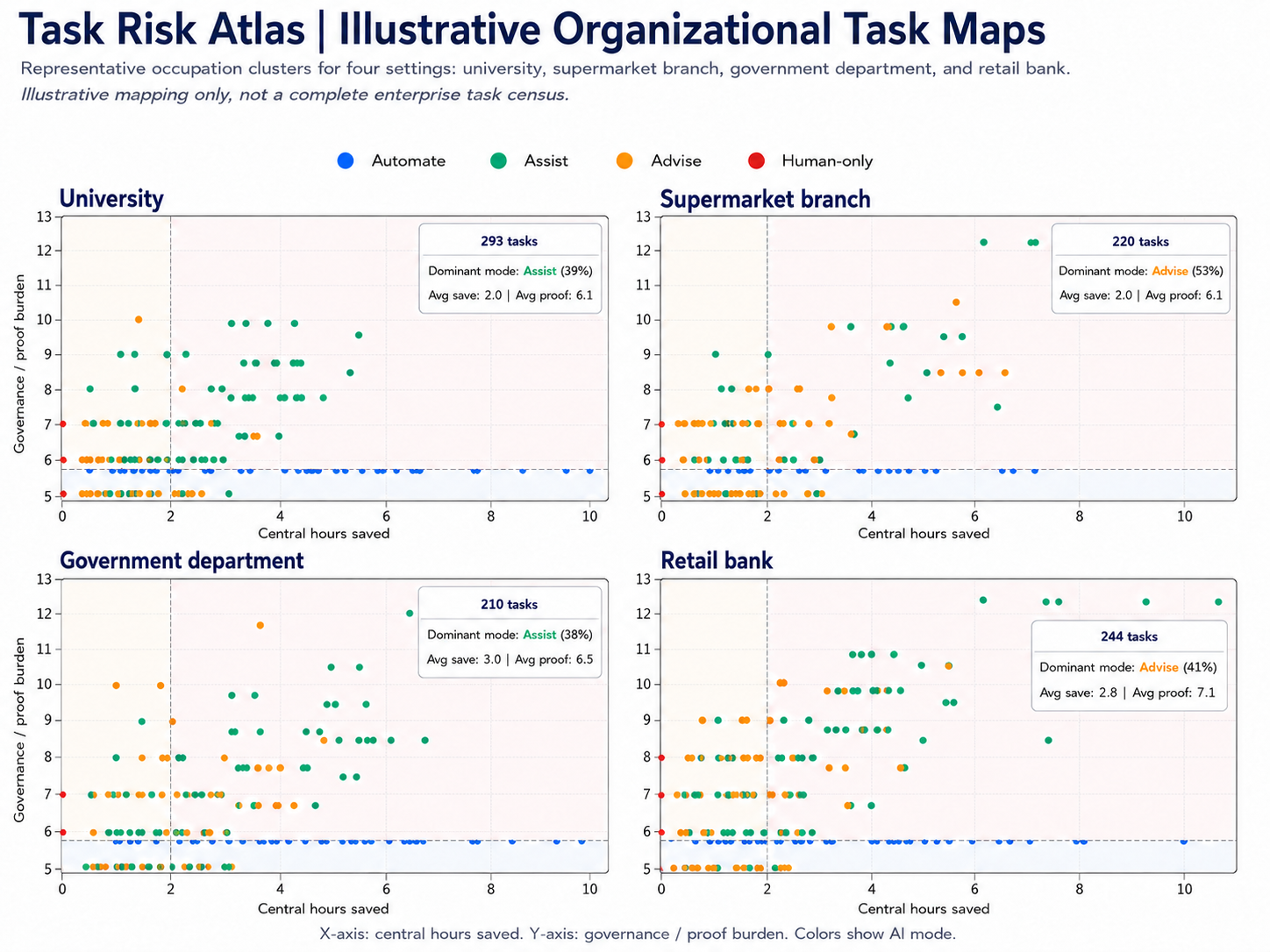Illustrative Task Risk Atlas organizational task maps for a university, supermarket branch, government department, and retail bank
